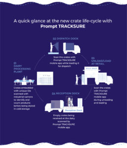 Quick Glance at Prompt TrackSure by Prompt Dairy Tech